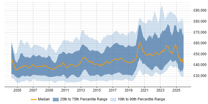 Salary distribution trend for jobs in London citing DHCP