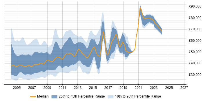 Salary distribution trend for jobs in London citing DHTML