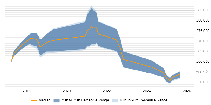 Salary distribution trend for jobs in London citing Dialogflow
