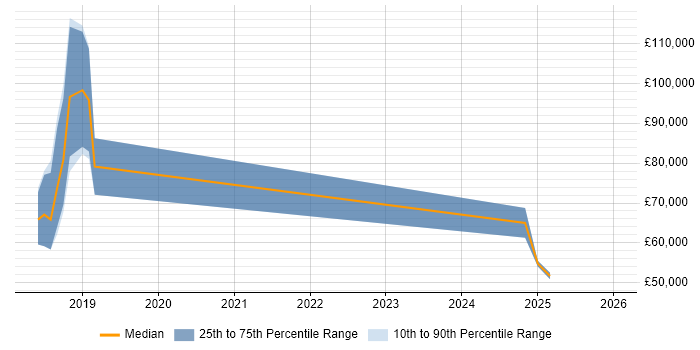 Salary distribution trend for jobs in London citing Dialogue System