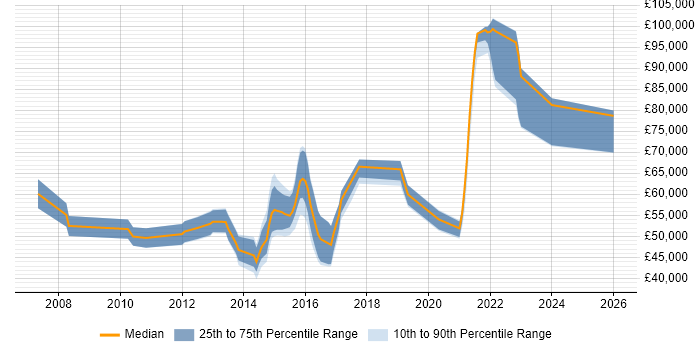 Salary distribution trend for jobs in London citing Diameter Protocol