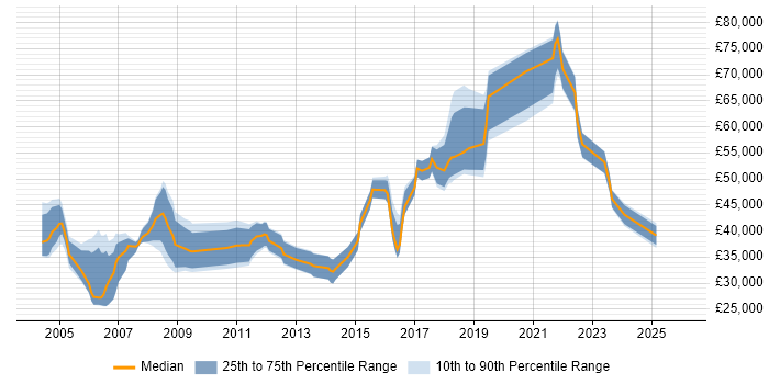 Salary distribution trend for jobs in London citing DICOM
