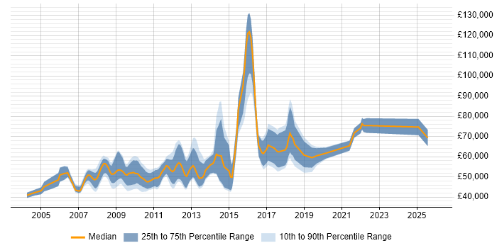 Salary distribution trend for Digital Account Director job vacancies in London