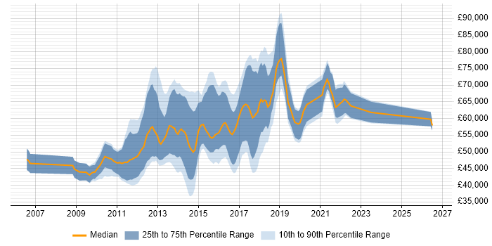 Salary distribution trend for Digital Agile Project Manager job vacancies in London
