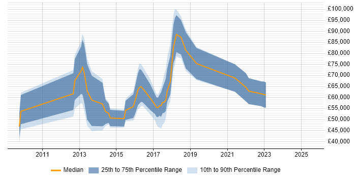 Salary distribution trend for Digital Analytics Consultant job vacancies in London Salary distribution trend for Digital Analytics Consultant job vacancies in London