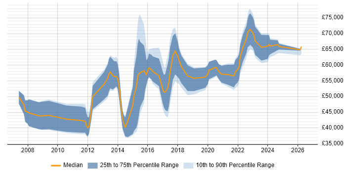 Salary distribution trend for Digital Analytics Manager job vacancies in London