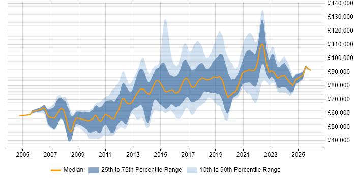 Salary distribution trend for Digital Architect job vacancies in London