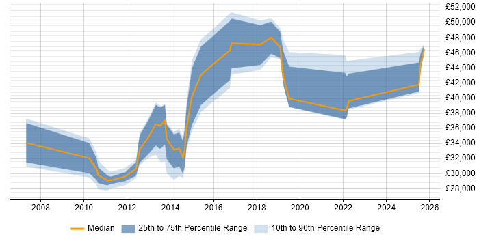 Salary distribution trend for Digital Campaign Manager job vacancies in London
