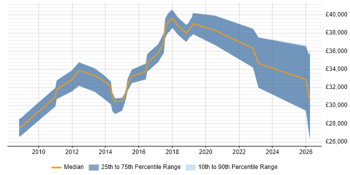 Salary distribution trend for Digital Content Editor job vacancies in London
