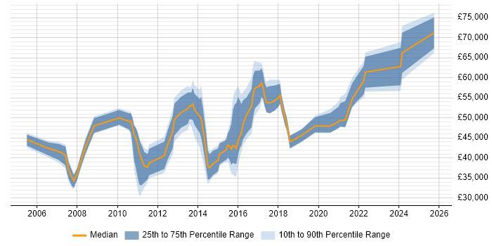 Salary distribution trend for Digital Content Manager job vacancies in London