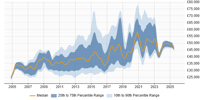 Salary distribution trend for Digital Designer job vacancies in London