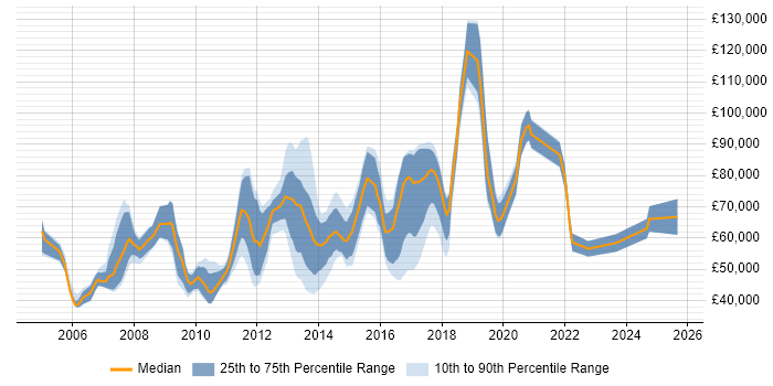 Salary distribution trend for Digital Development Manager job vacancies in London