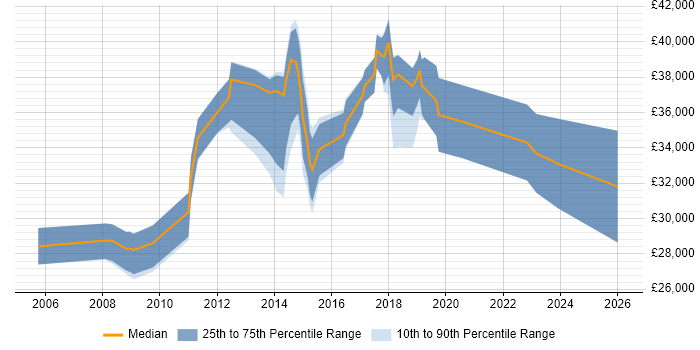 Salary distribution trend for Digital Editor job vacancies in London