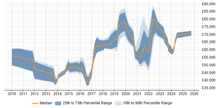 Salary distribution trend for jobs in London citing Digital Healthcare