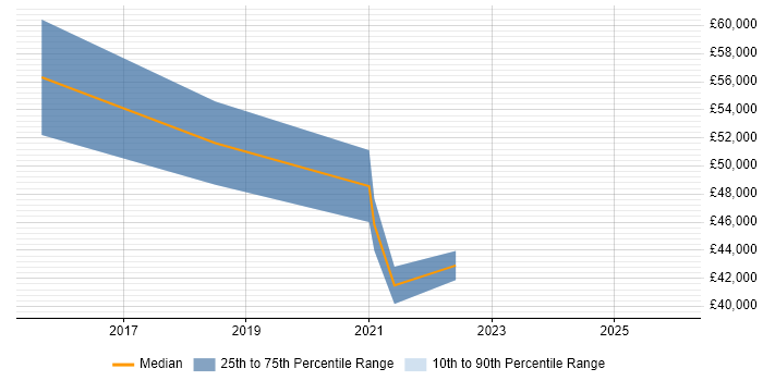 Salary distribution trend for Digital Learning Manager job vacancies in London