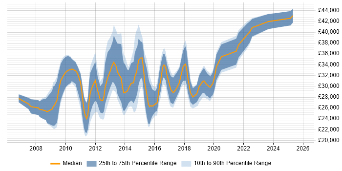 Salary distribution trend for Digital Marketing Executive job vacancies in London