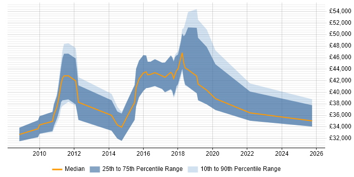 Salary distribution trend for Digital Marketing Specialist job vacancies in London