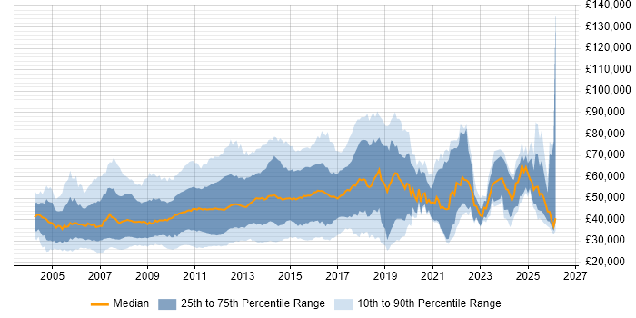 Salary distribution trend for jobs in London citing Digital Media
