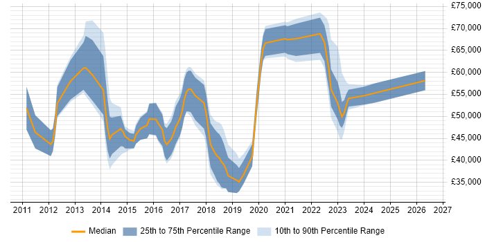 Salary distribution trend for jobs in London citing Digital Optimization