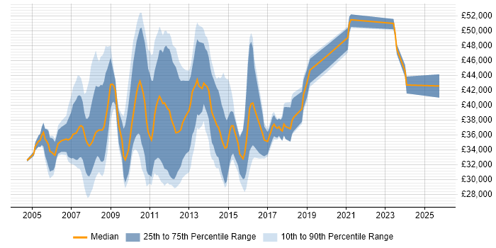 Salary distribution trend for Digital Producer job vacancies in London Salary distribution trend for Digital Producer job vacancies in London