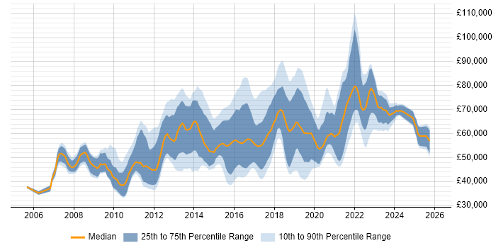 Salary distribution trend for Digital Product Manager job vacancies in London