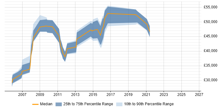 Salary distribution trend for Digital Production Manager job vacancies in London
