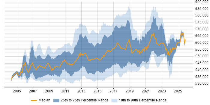 Salary distribution trend for Digital Project Manager job vacancies in London