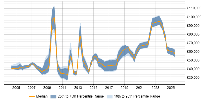Salary distribution trend for jobs in London citing Digital Signal Processing