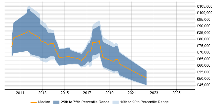 Salary distribution trend for Digital Strategy Consultant job vacancies in London