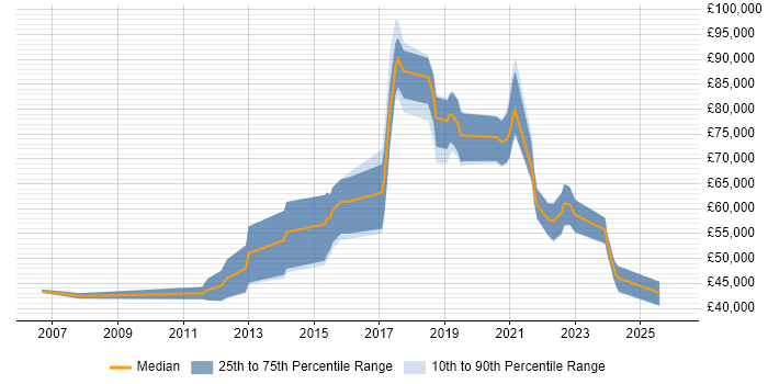 Salary distribution trend for jobs in London citing Digital Thinking