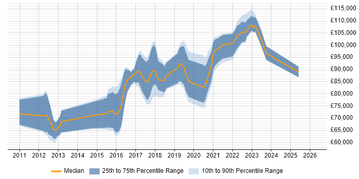 Salary distribution trend for Digital Transformation Architect job vacancies in London