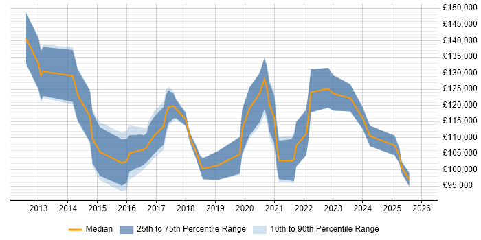Salary distribution trend for Digital Transformation Director job vacancies in London