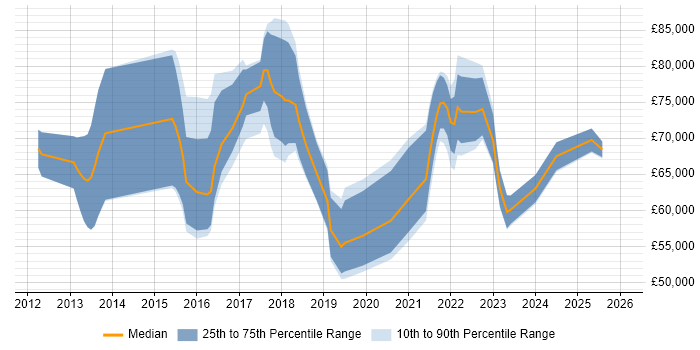 Salary distribution trend for Digital Transformation Project Manager job vacancies in London