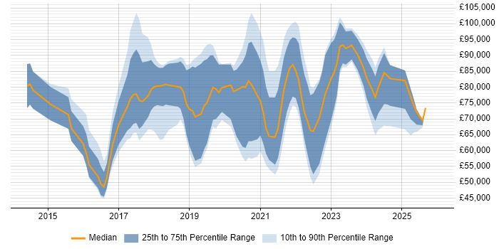 Salary distribution trend for jobs in London citing Digital Transformation Strategy