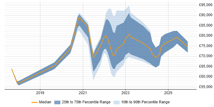 Salary distribution trend for jobs in London citing Digital Twin