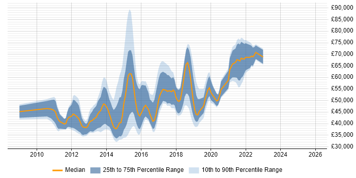 Salary distribution trend for Digital UX Designer job vacancies in London