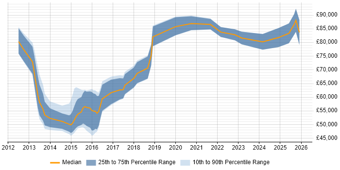 Salary distribution trend for jobs in London citing Digital Wallet