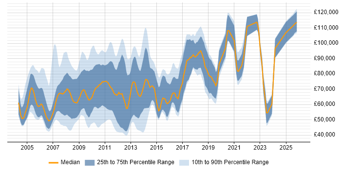 Salary distribution trend for jobs in London citing Direct Market Access