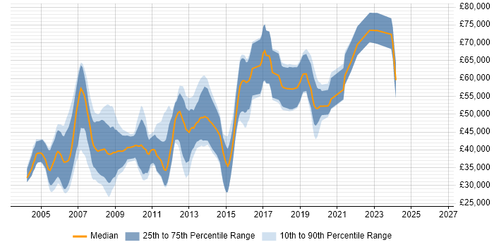 Salary distribution trend for jobs in London citing DirectX