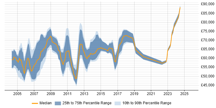 Salary distribution trend for Disaster Recovery Manager job vacancies in London