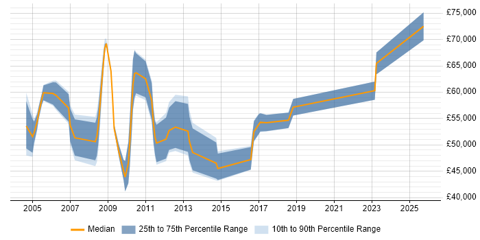 Salary distribution trend for Disaster Recovery Specialist job vacancies in London