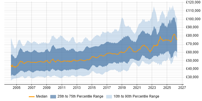 Salary distribution trend for jobs in London citing Disaster Recovery