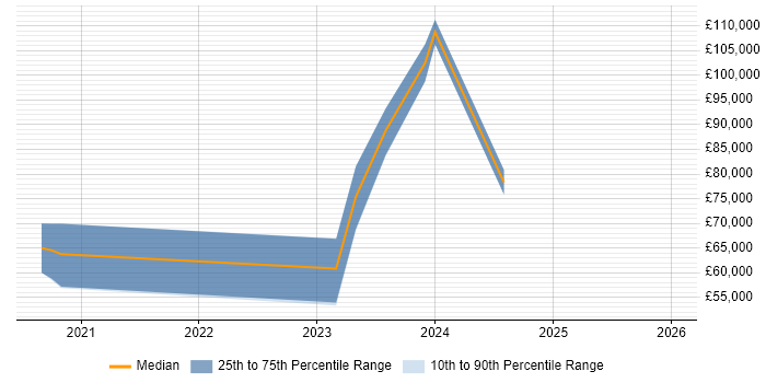 Salary distribution trend for jobs in London citing Discord