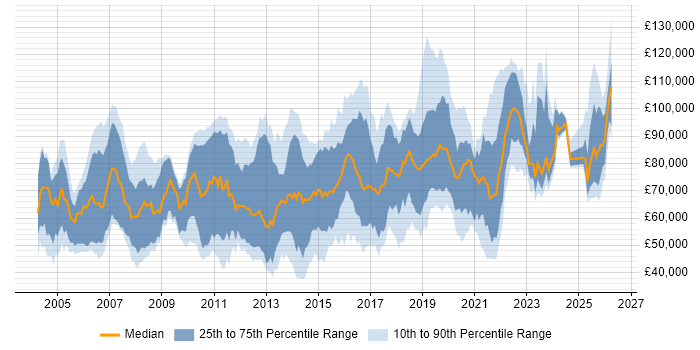 Salary distribution trend for jobs in London citing Distributed Architecture