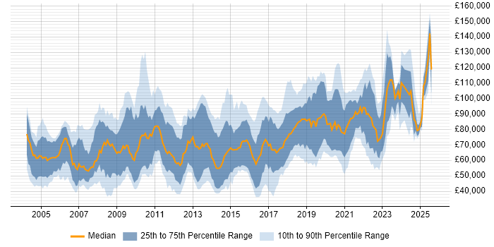 Salary distribution trend for jobs in London citing Distributed Computing