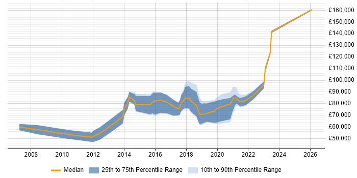 Salary distribution trend for Distributed Systems Engineer job vacancies in London