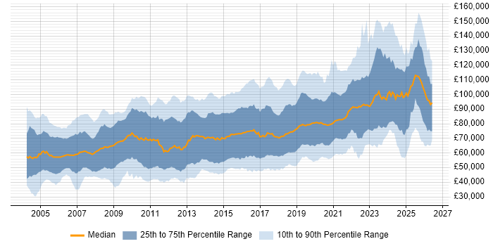 Salary distribution trend for jobs in London citing Distributed Systems