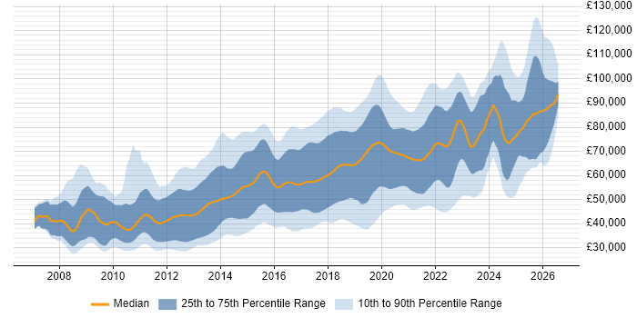 Salary distribution trend for jobs in London citing Django