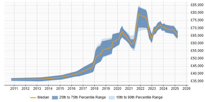 Salary distribution trend for jobs in London citing DKIM