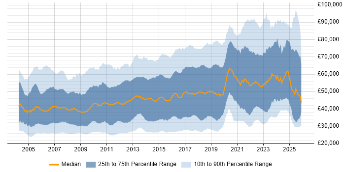 Salary distribution trend for jobs in London citing DNS